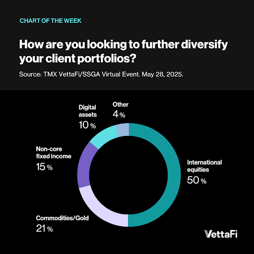 Diversifying Client Portfolios