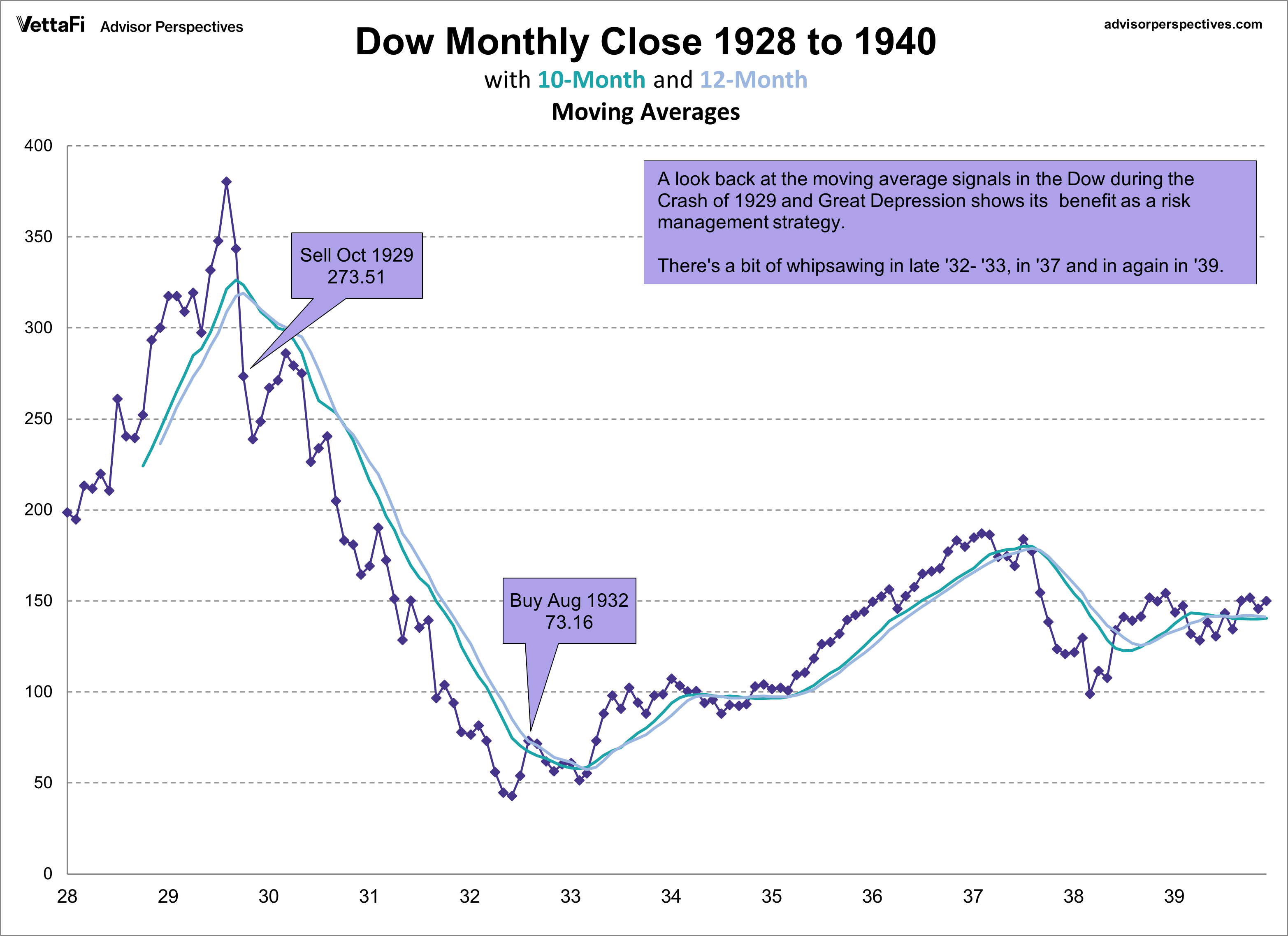 Dow Monthly MAs 1928-1940