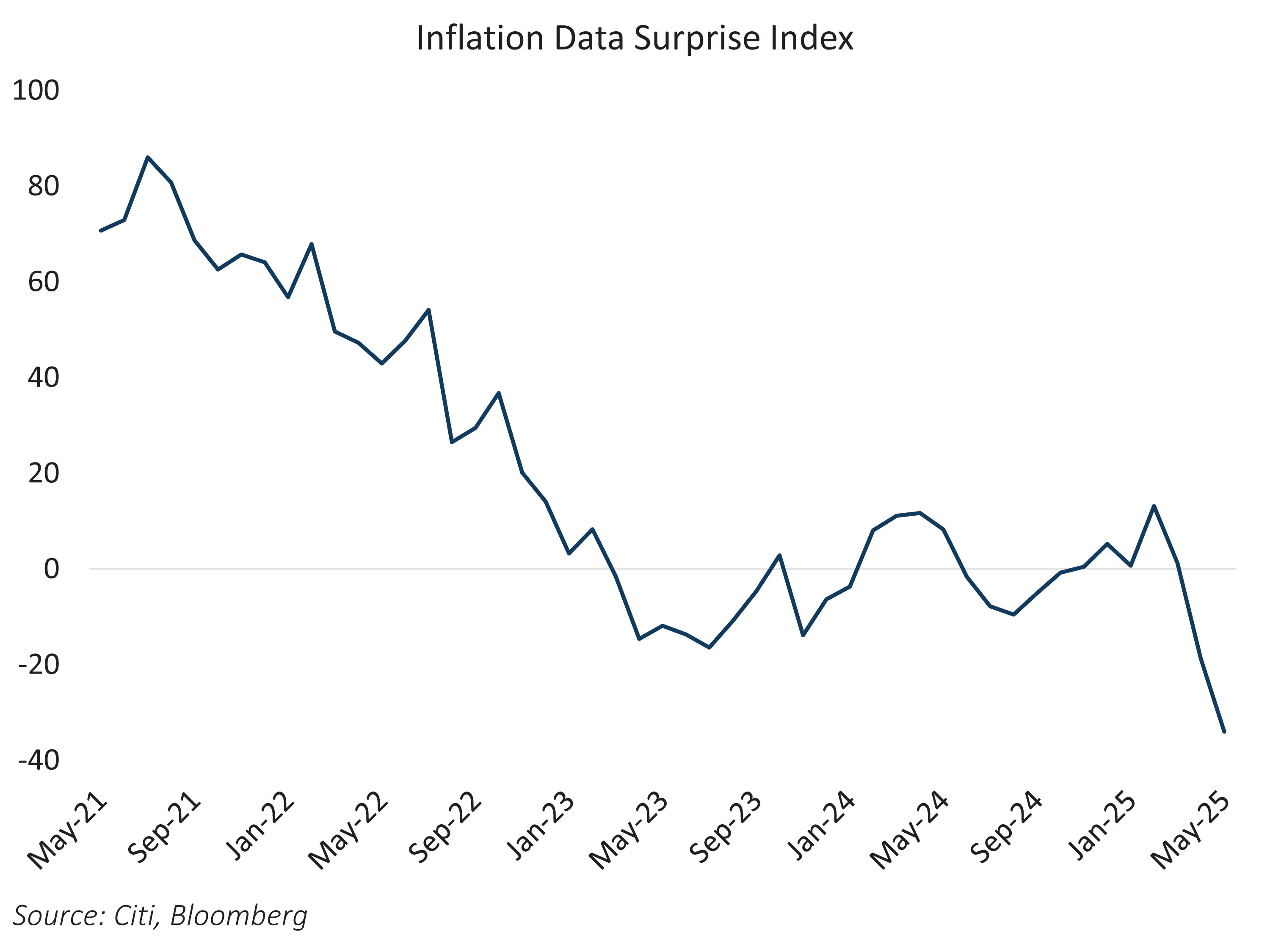 Inflation Data Surprise Index