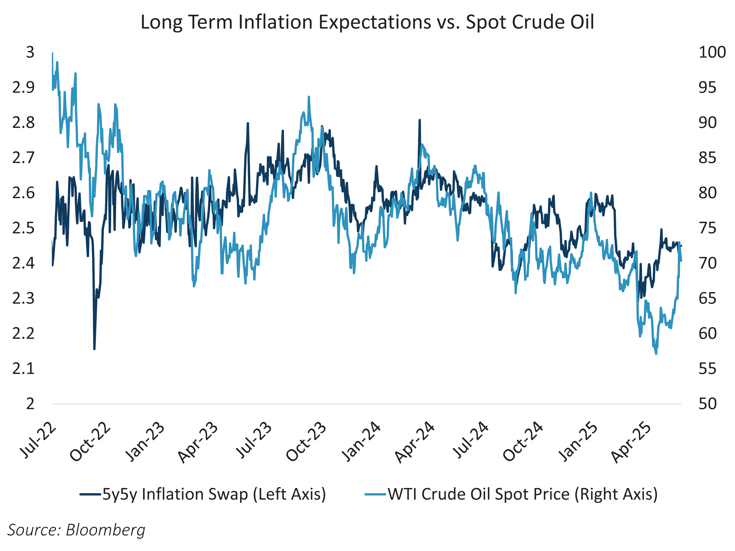 Long-Term Inflation Expectations