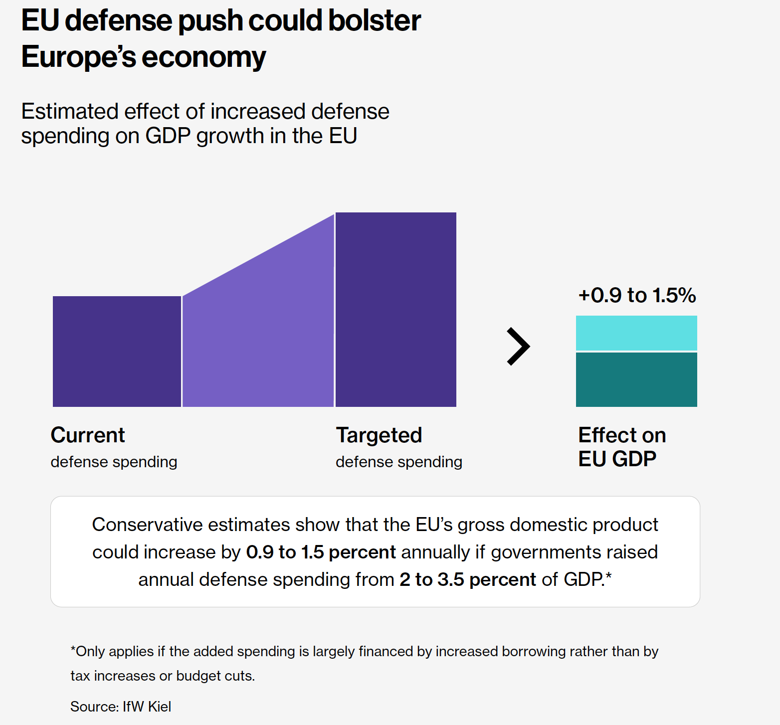 European GDP Increased After Defense Spending