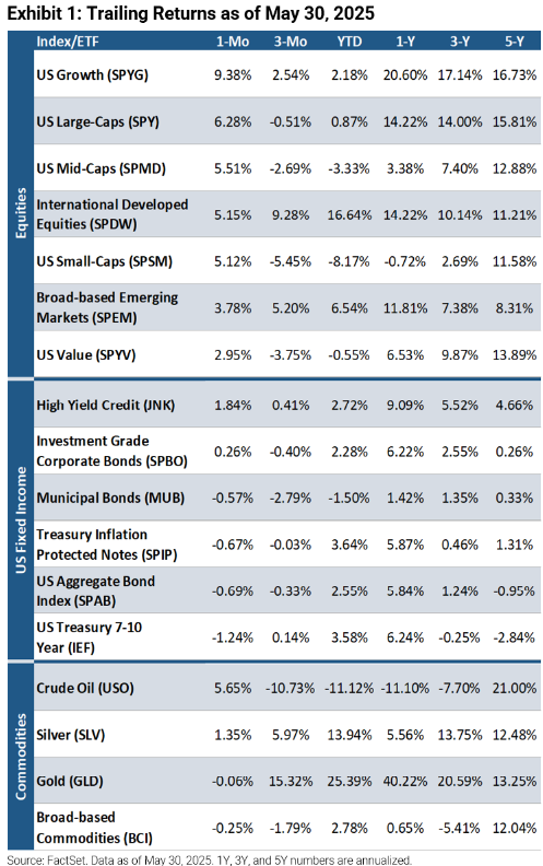 Trailing Returns as of May 30