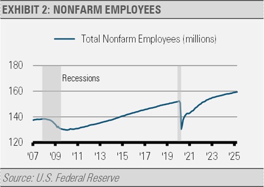 Nonfarm Employees