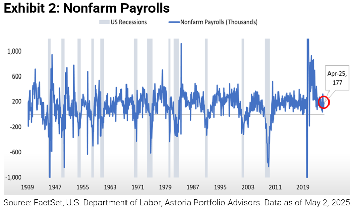 Nonfarm Payrolls