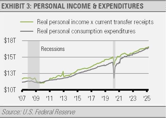 Personal Income, Expenditures