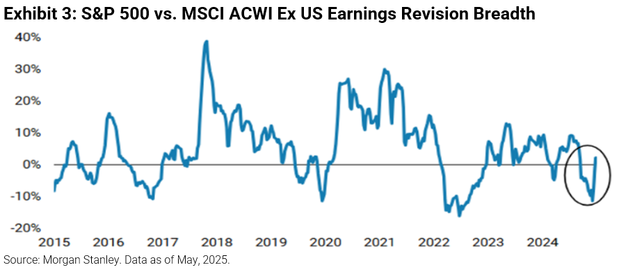 S&P 500 vs. MSCI ACWI Ex US Earnings Revision Breadth