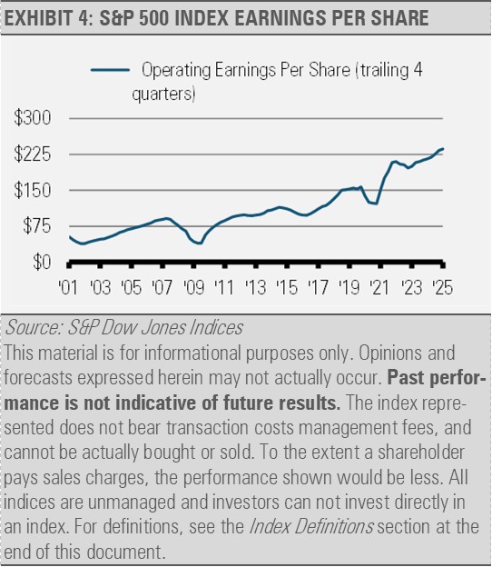 SP500 Index EPS