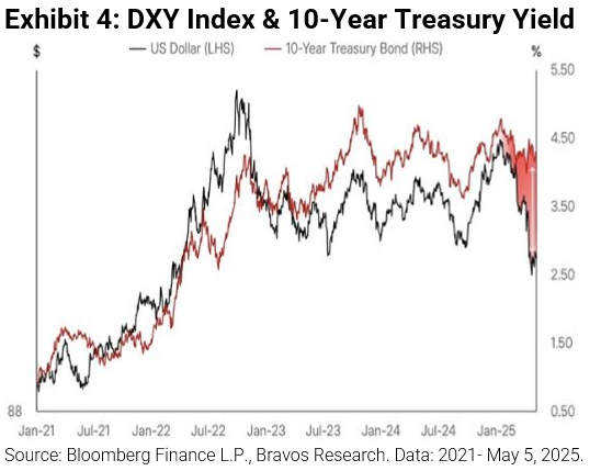DXY Index & 10-Year Treasury Yield