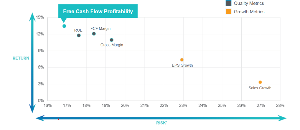 FCF Profitability