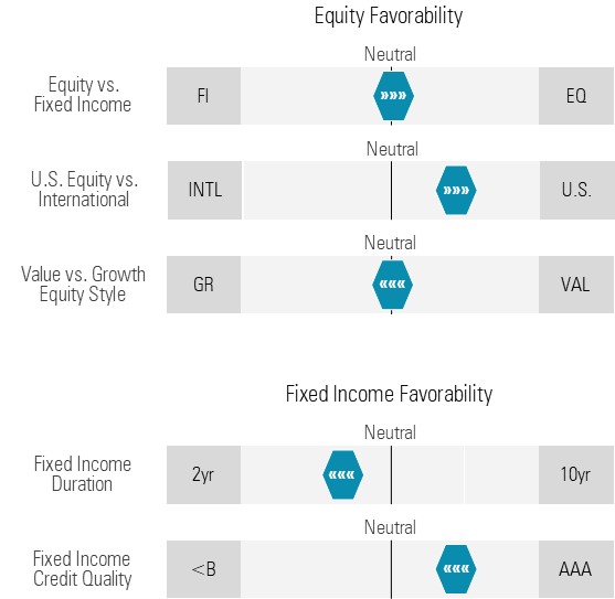 Equity and Fixed Income Favorability