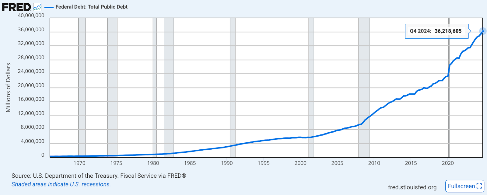 Fred Chart: Public Debt