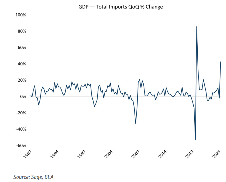GDP - Total Imports QoQ Percent Change