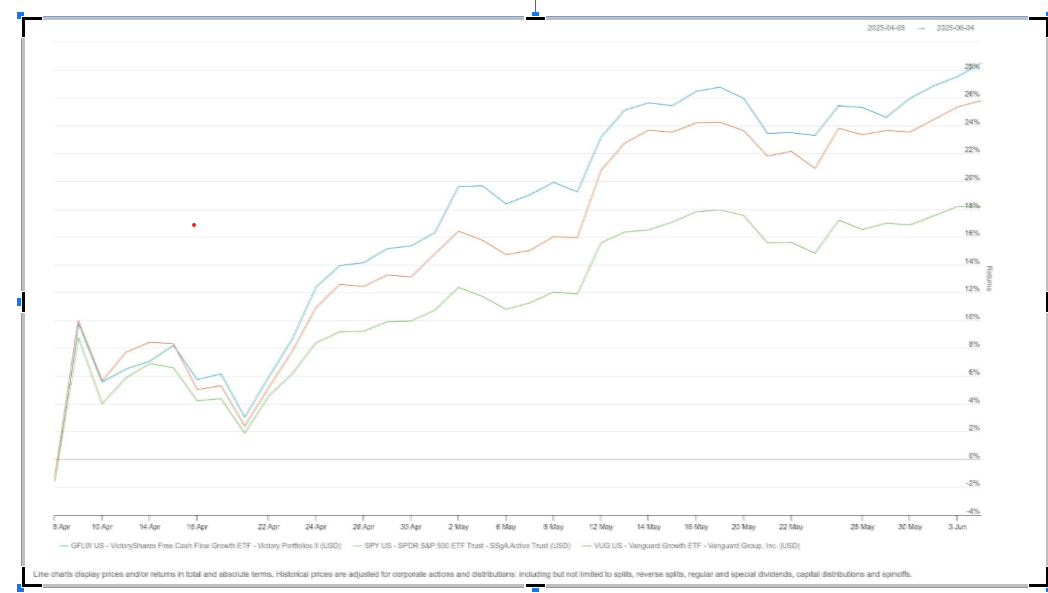 GFLW Performance vs VUG