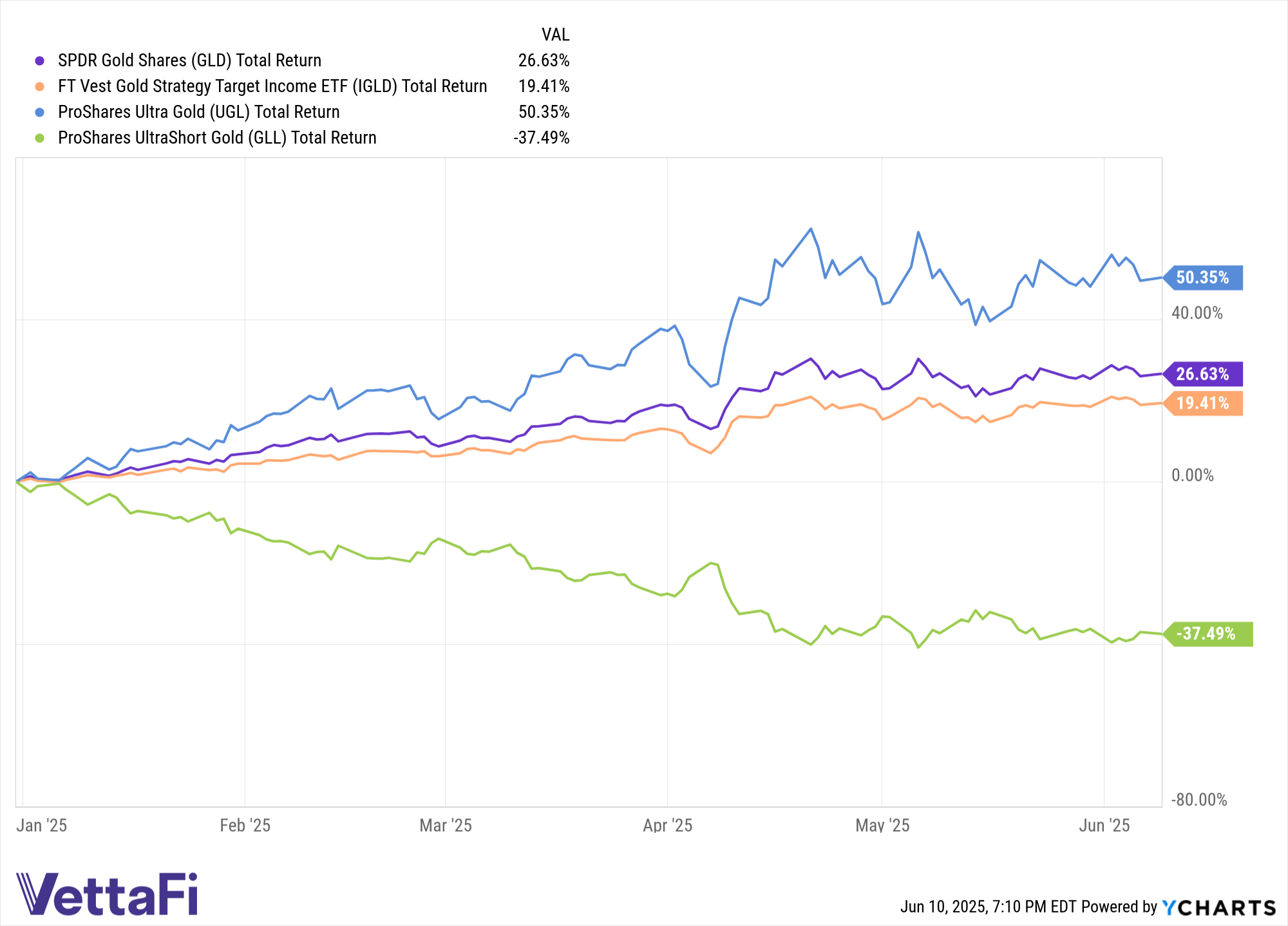 Total returns of GLD, IGLD, UGL, and GLL YTD as of June 9, 2025.
