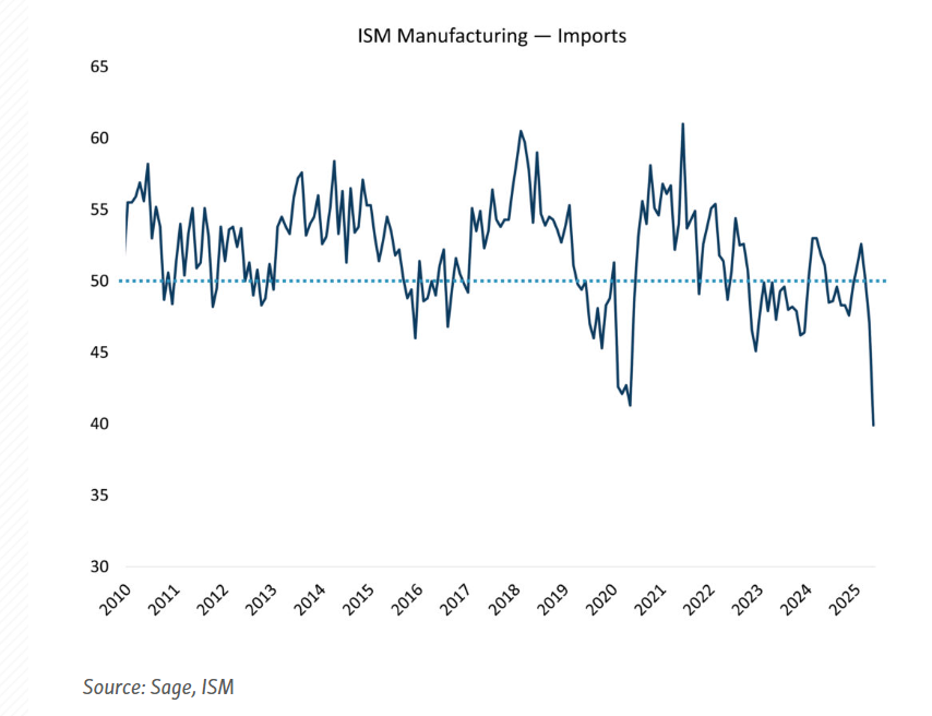 ISM Manufacturing - Imports