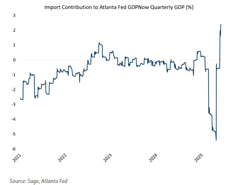 Import Contribution to Atlanta Fed