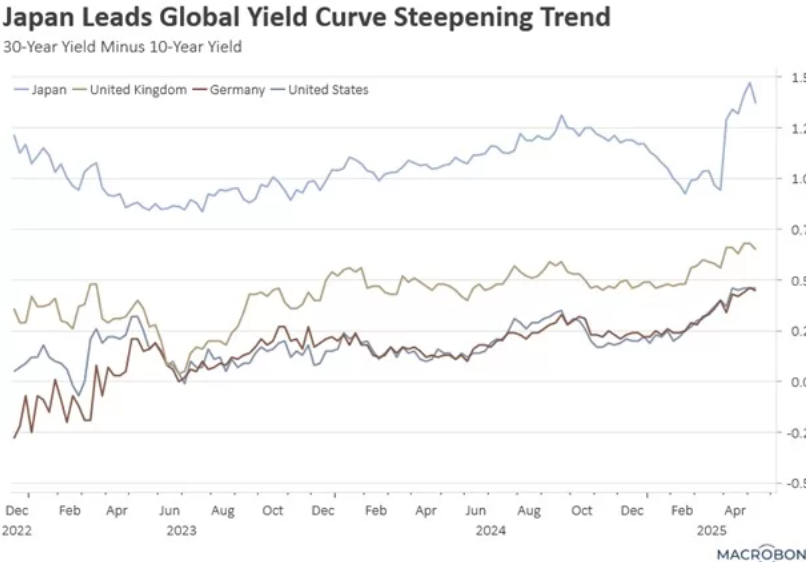 Japan Leads Global Yield Curve Steepening Trend