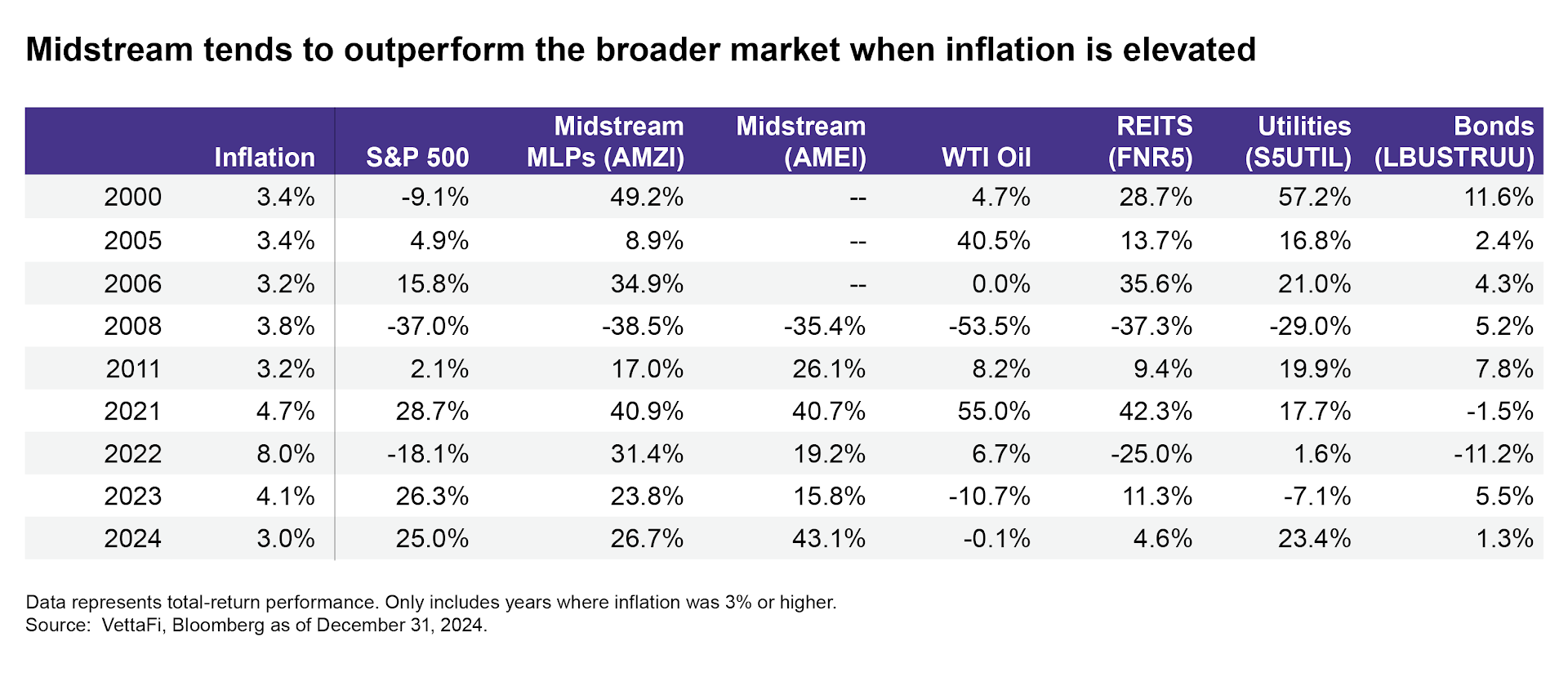 Midstream tends to outperform broader market when inflation is elevated