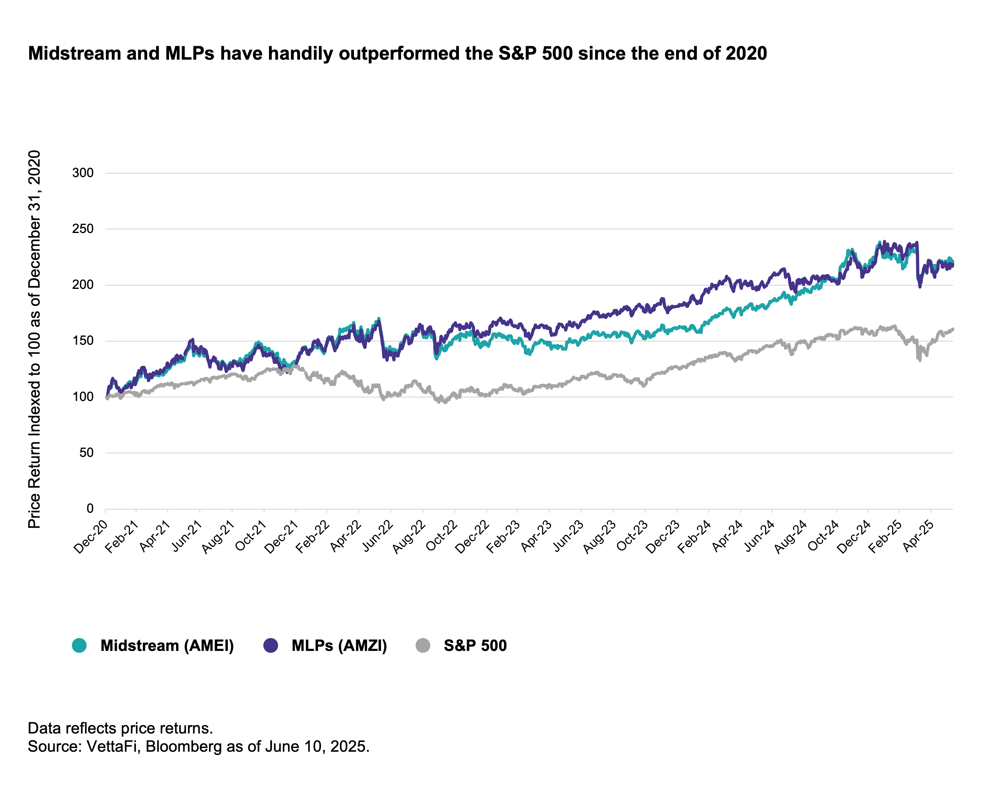 Midstream/MLPs outperformed SP500 since end-2020
