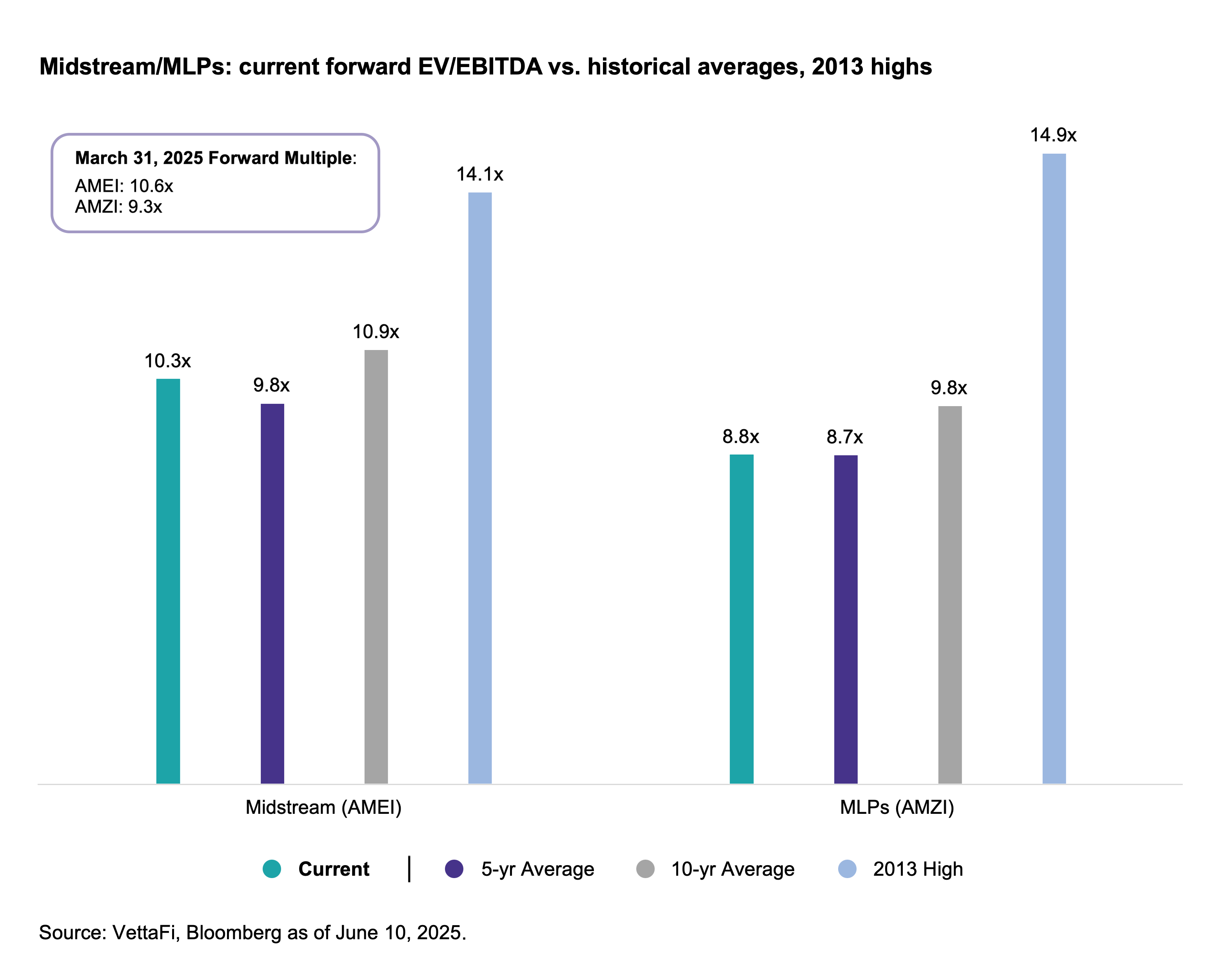 Current Forward EV - EBITDA vs historical avgs