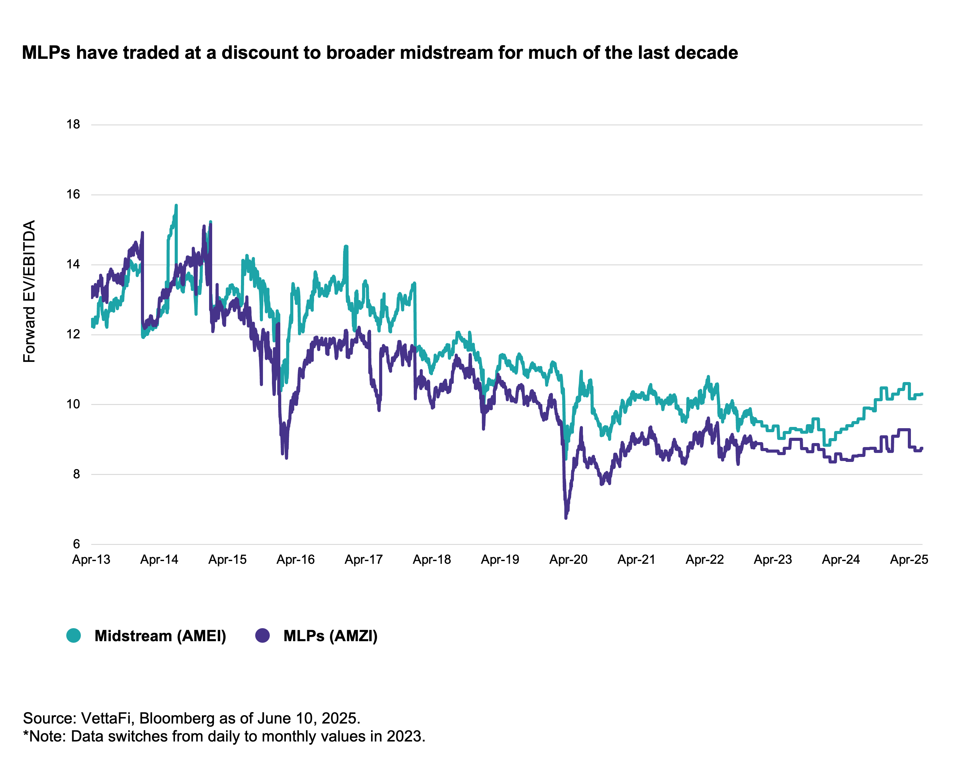 MLPS traded at discount to broader midstream for much of last decade