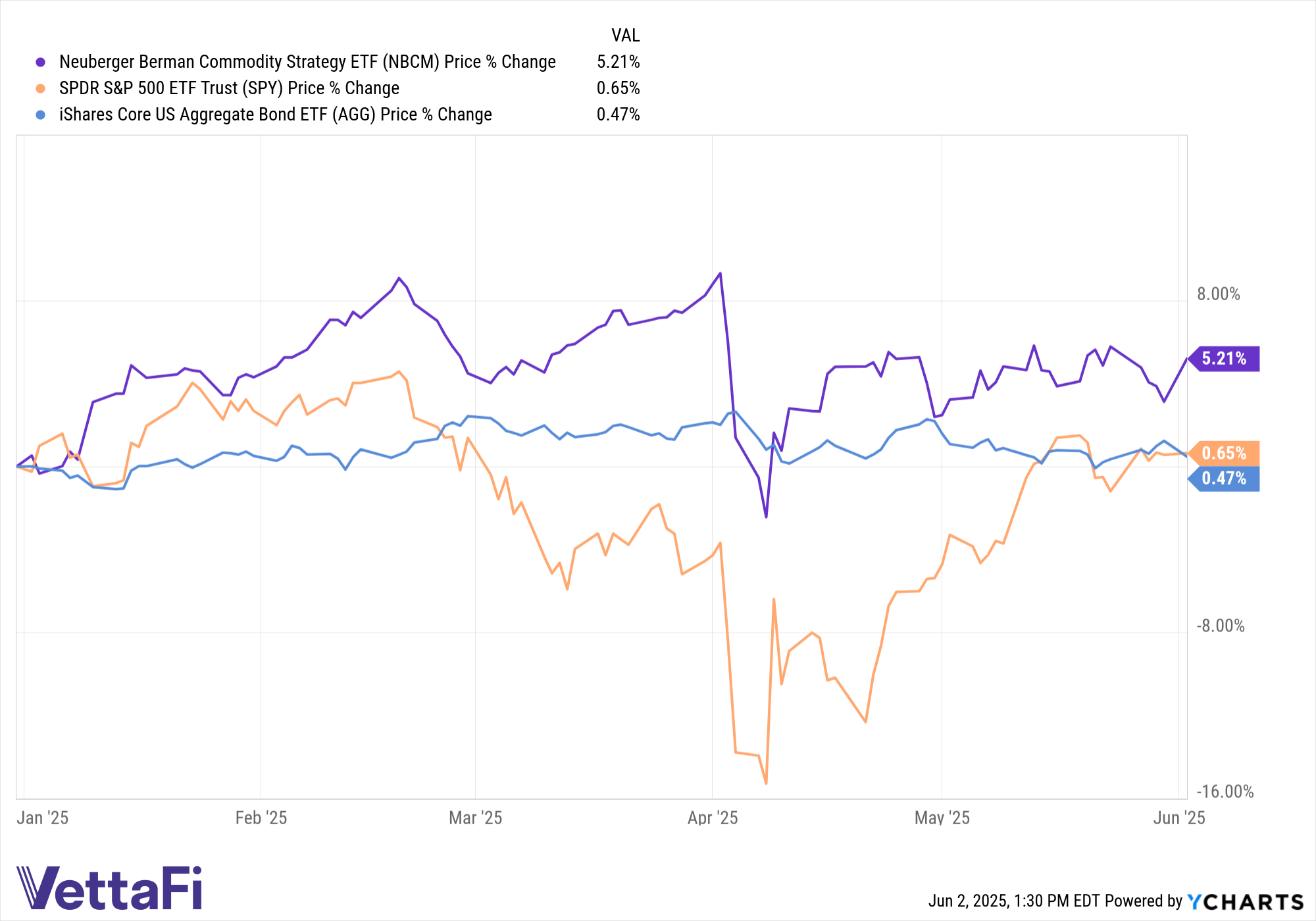 Price returns of NBCM, SPY, and AGG YTD as of June 2, 2025. 