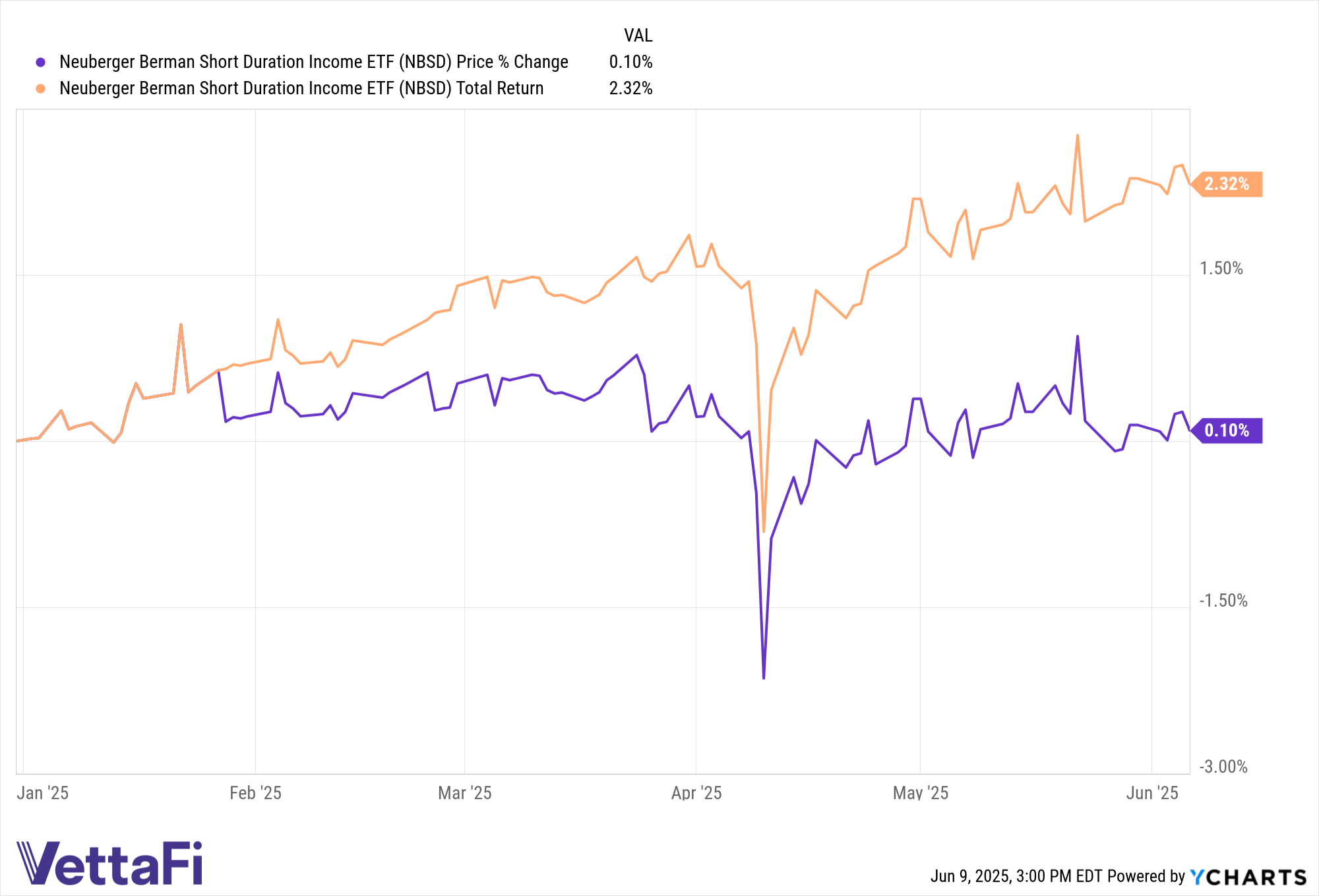 Price and total return chart of NBSD YTD as of June 6, 2025. 