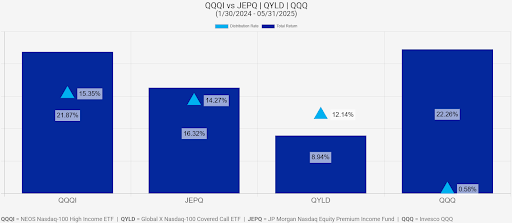 Comparison of total returns and distribution rate of QQQI, JEPQ, QYLD, and QQQ from January 2024 through May 2025. 