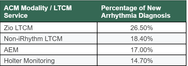 New Arrythmia Diagnosis