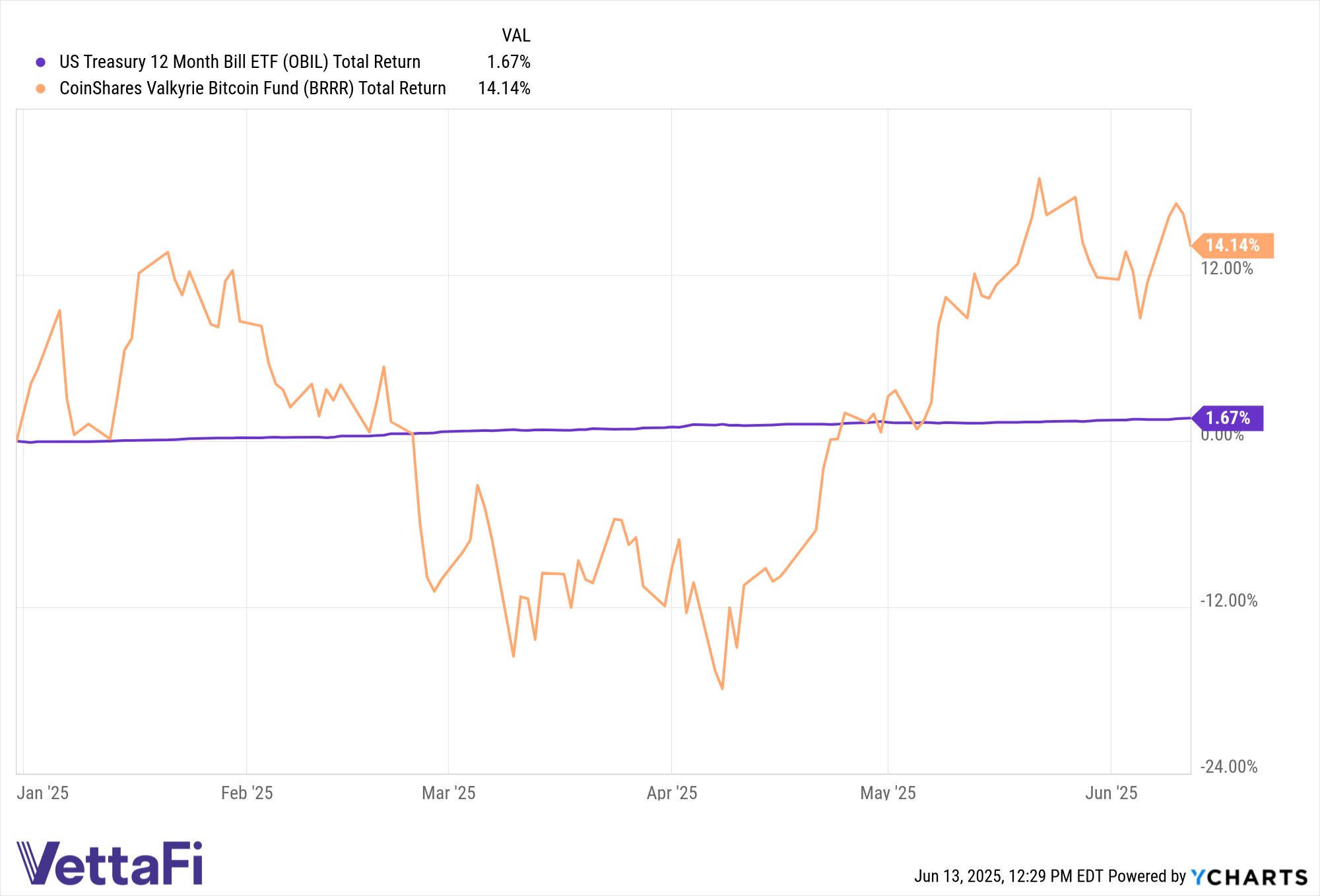 Total return of BRRR and OBIL YTD as of June 12, 2025.