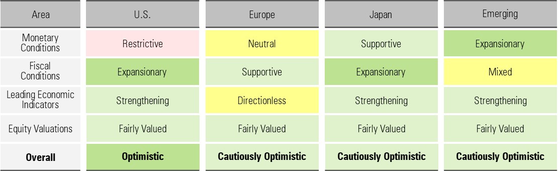 Global Broad Outlook: We expect global economic growth to persist despite softening economic indicators.