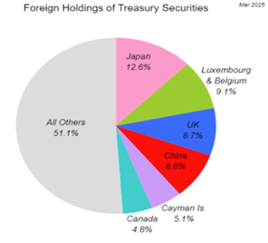Foreign Holdings of Treasury Securities