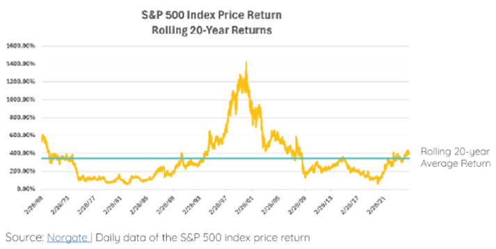 SPX Price Returns Rolling 20-Year Returns