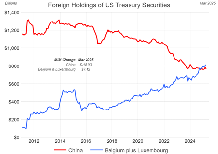 Foreign Holdings of US Treasury Securities