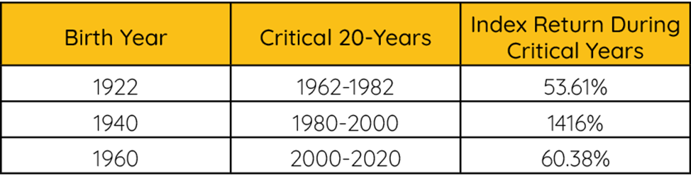 Critical 20 Years
