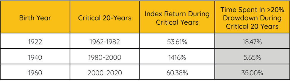Drawdown During Critical 20 Years