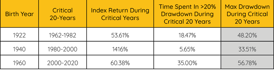Max Drawdown During Critical 20 Years