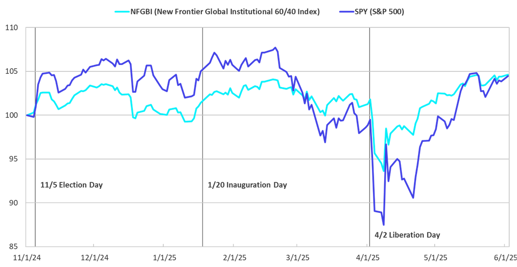 Price Changes Normalized as of 11-1-2024