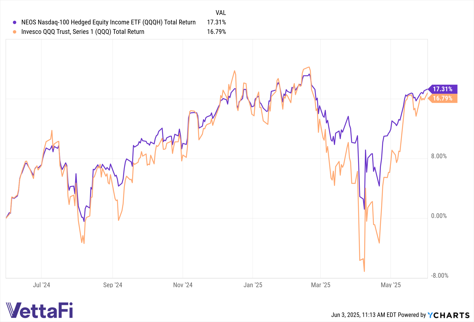 Total returns of QQQH and QQQ in the last year. 