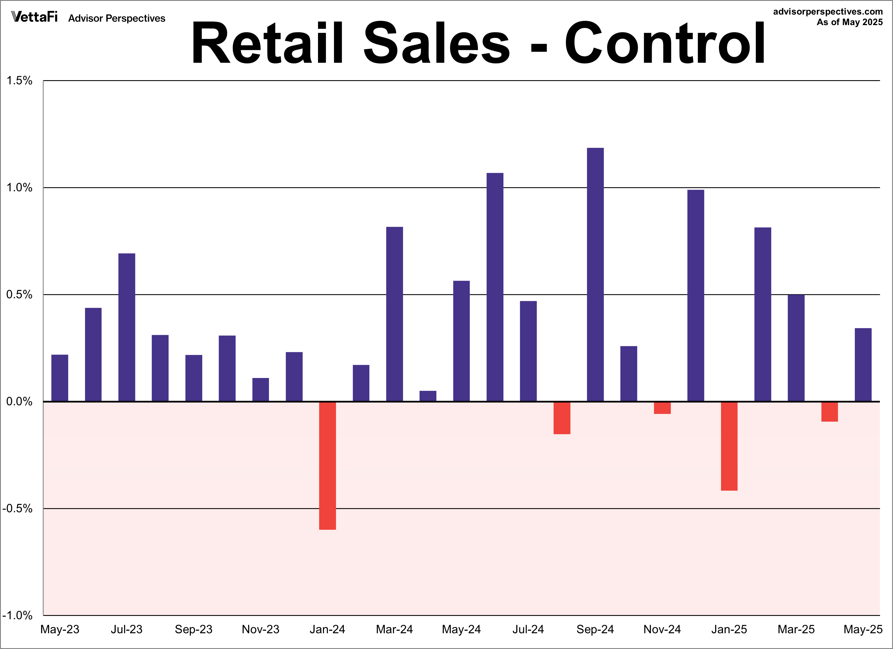 Retail Sales Control MoM 2 years