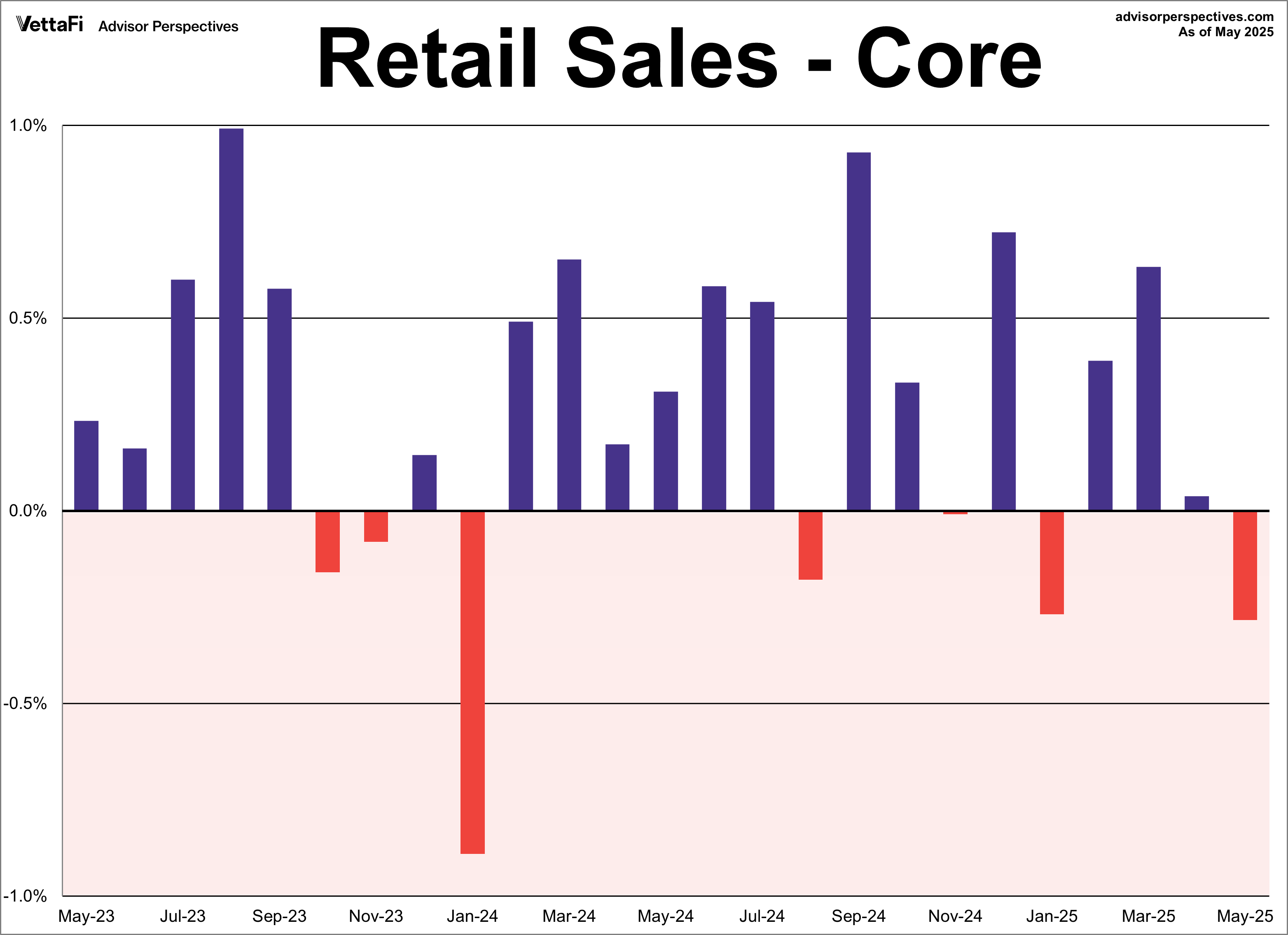 Retail Sales Core MoM - 2 years