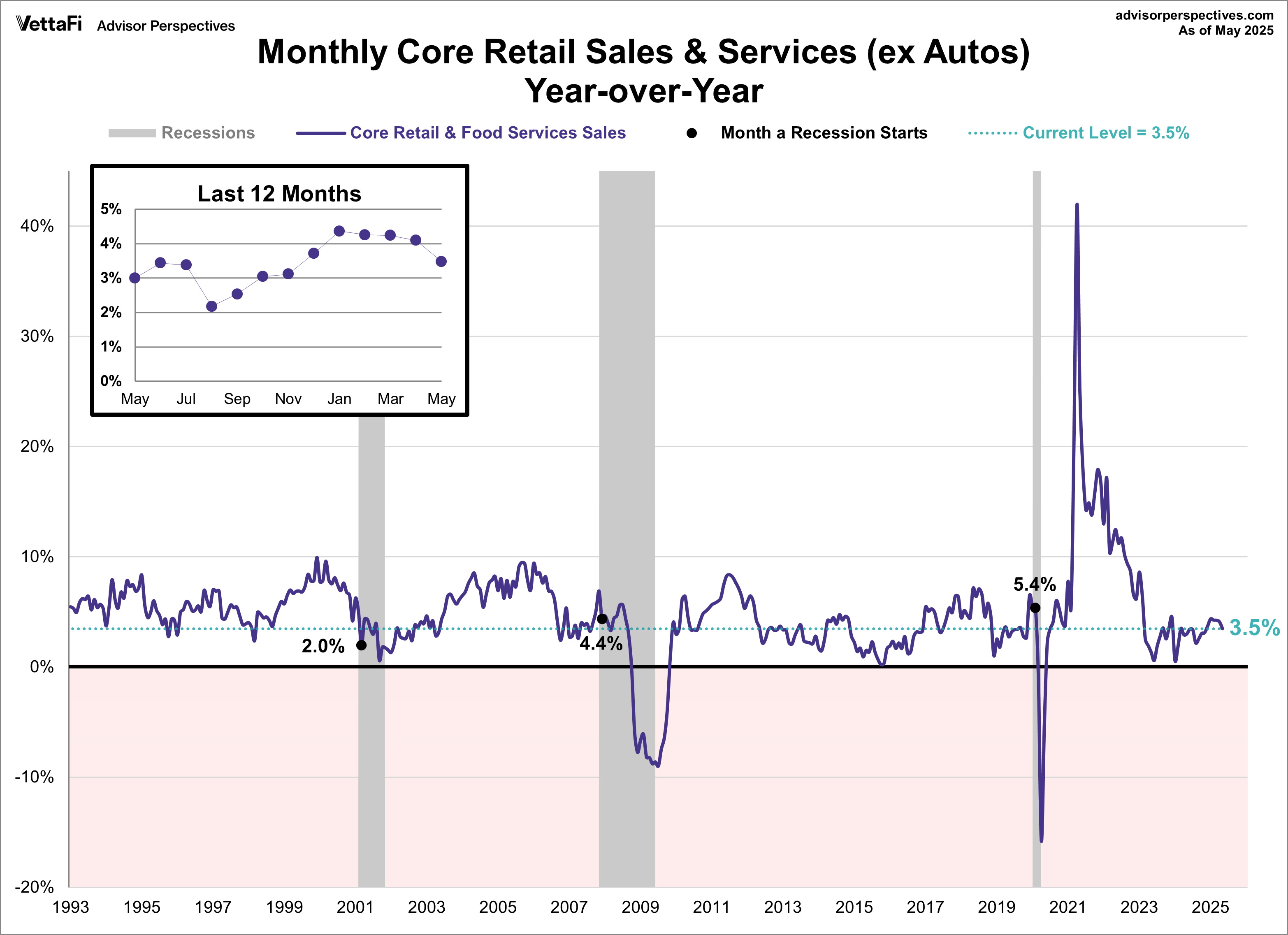 Retail Sales Core YoY