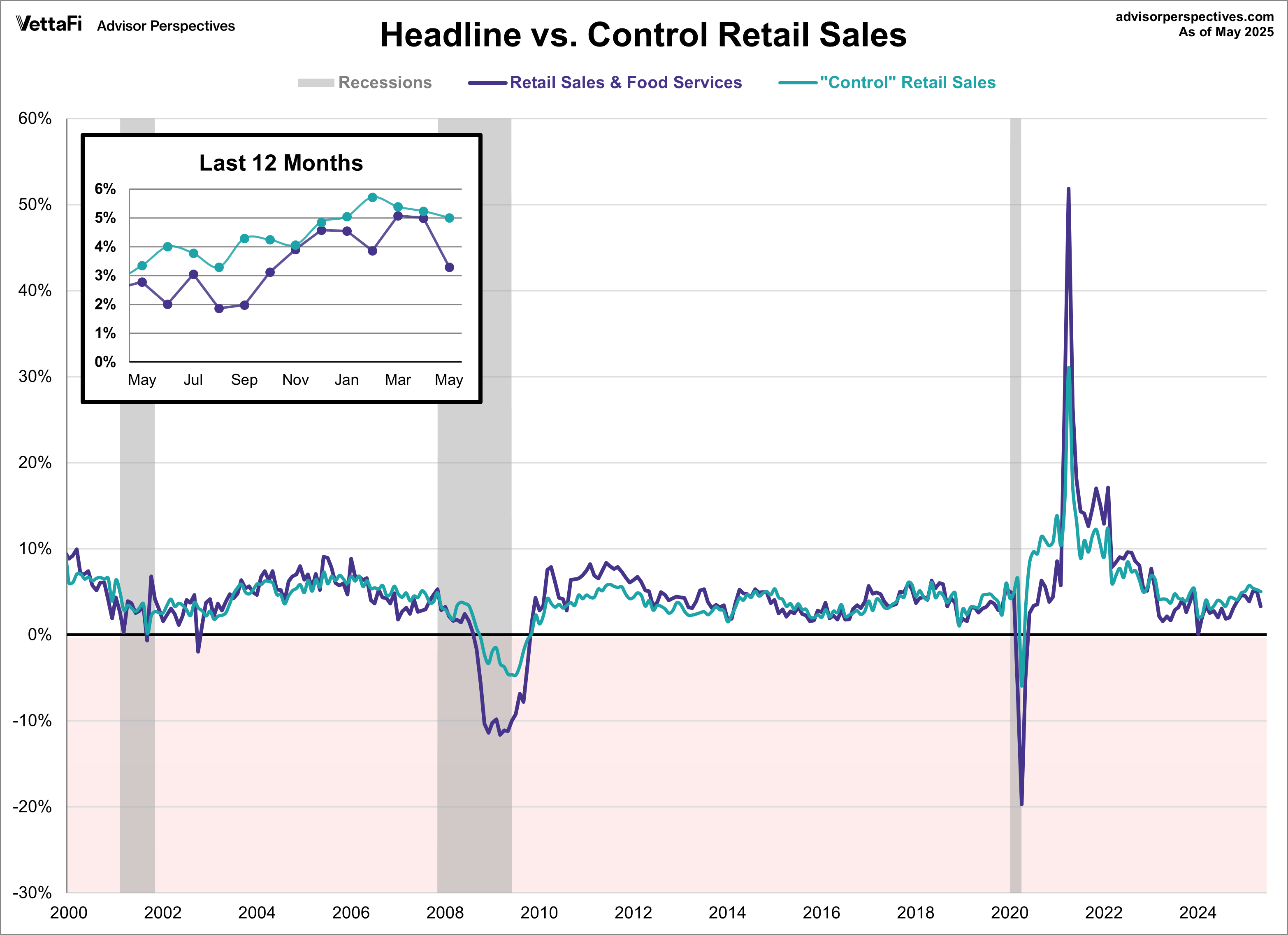 Headline vs. Control Retail Sales
