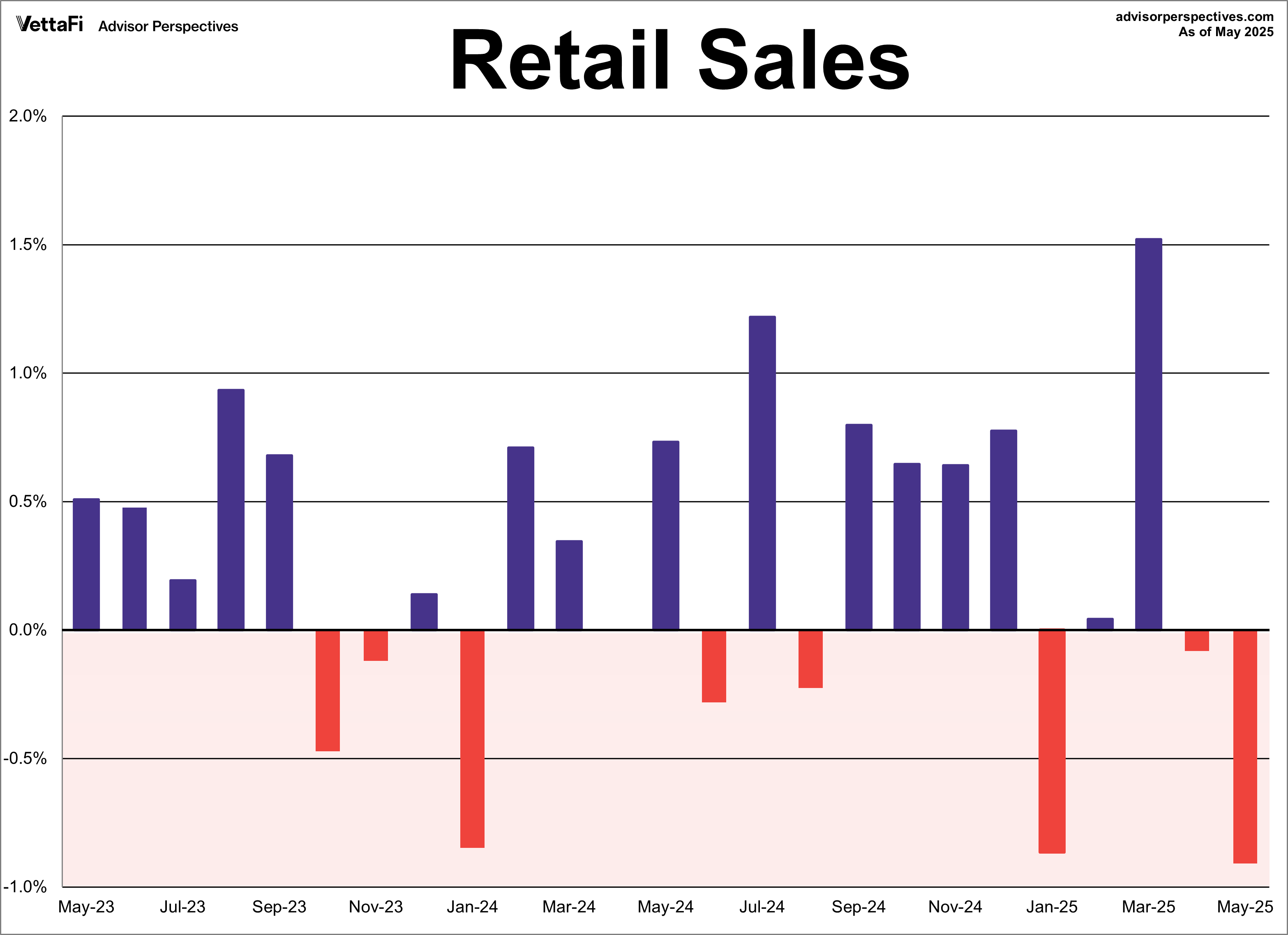 Retail Sales MoM 2 years