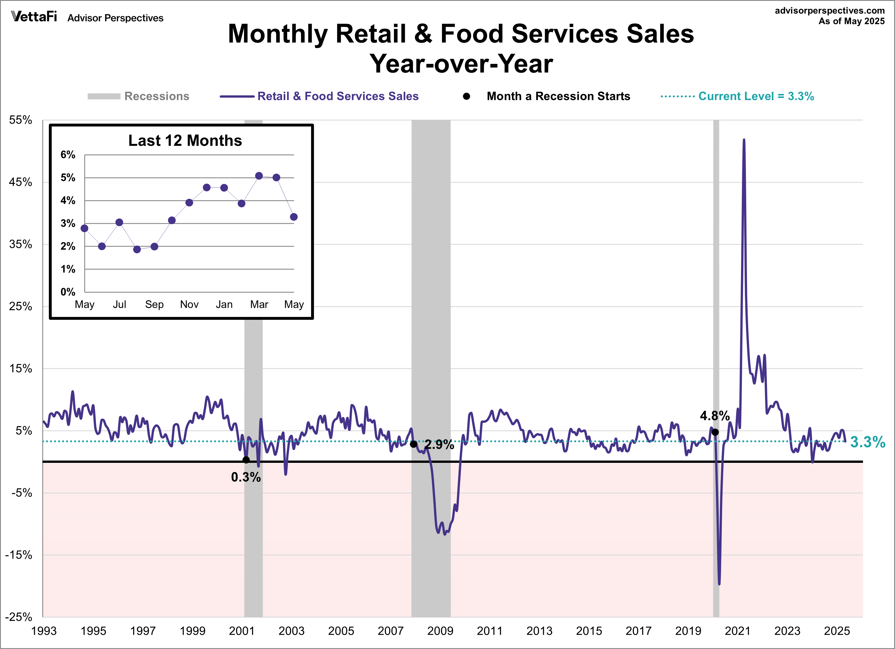 Retail Sales YoY