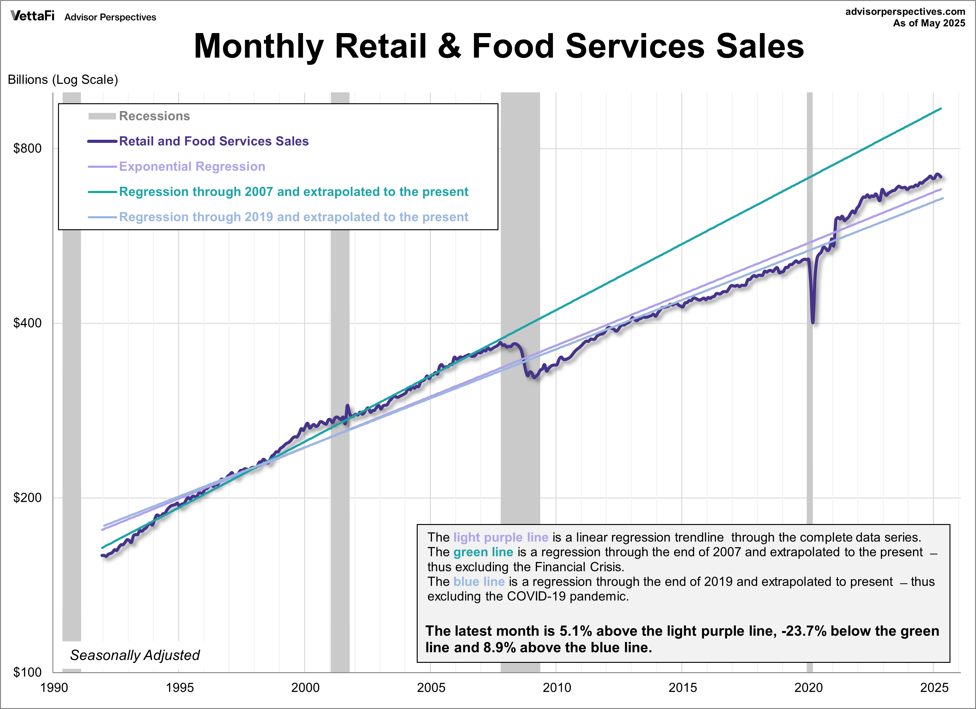 Monthly Retail, Food Services Sales