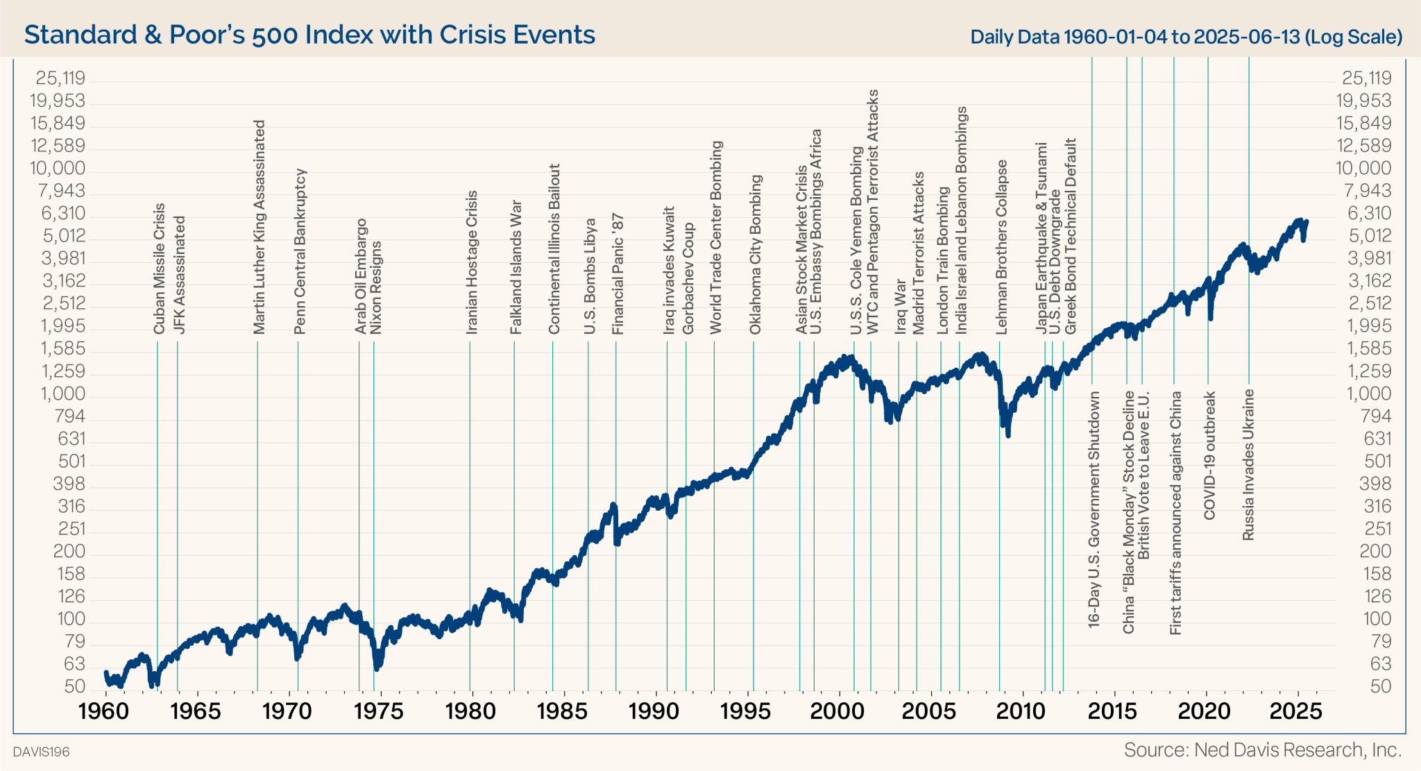 SP500 Index with crisis events