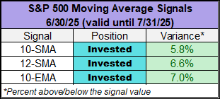 SP500 Month End