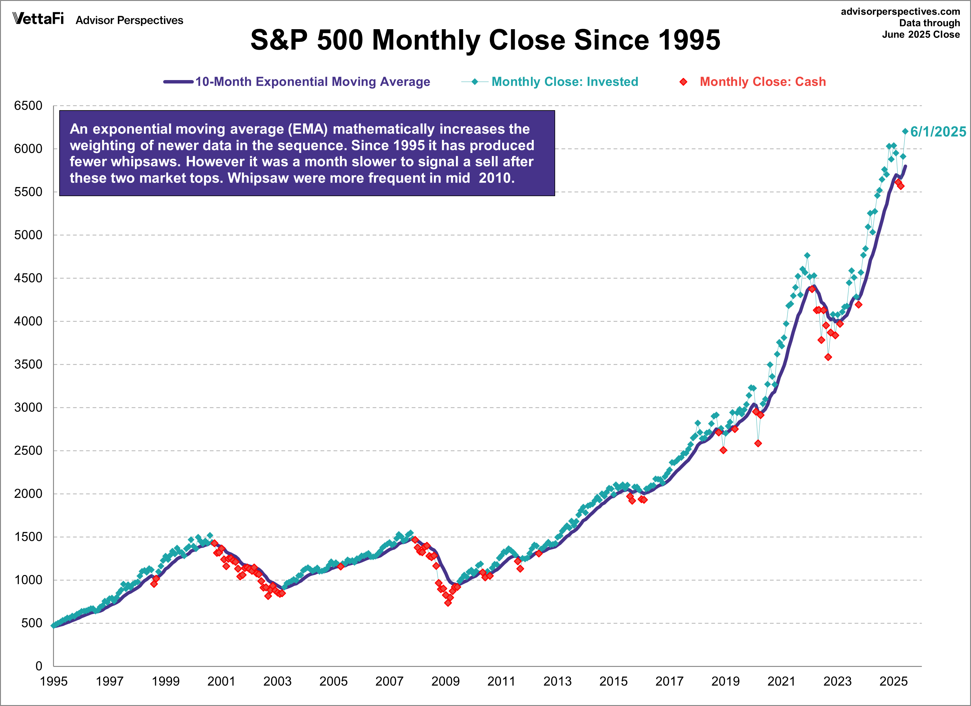 SP 500 Monthly 10EMA Since 1995