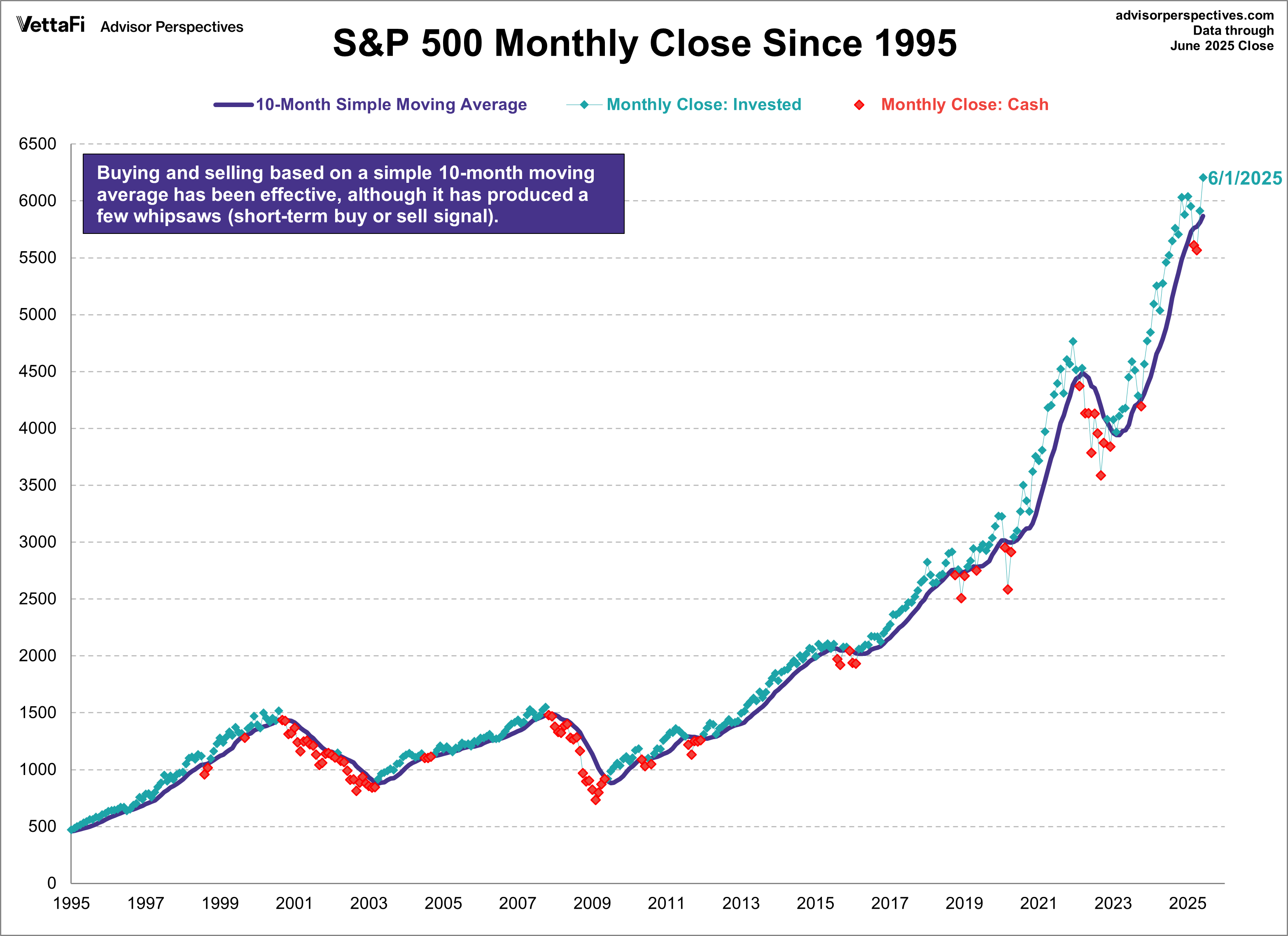 SP500 Monthly 10 MA since 1995